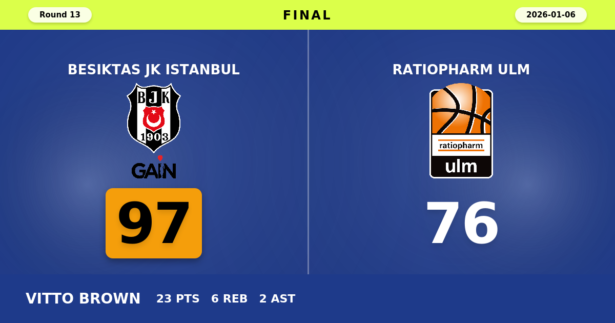 Besiktas JK Istanbul beats ratiopharm ulm with a score of 97 - 76