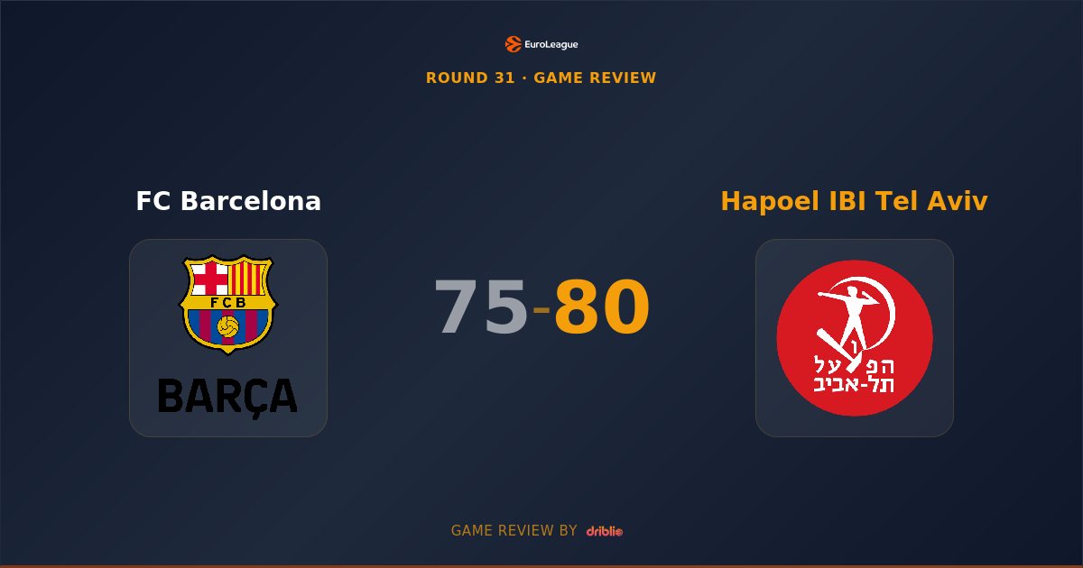 Hapoel Tel Aviv Stuns Barcelona 80-75 in Thrilling EuroLeague Road Victory