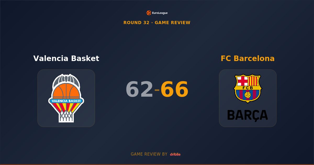 Barcelona Edges Valencia 66-62 in Low-Scoring Defensive Battle