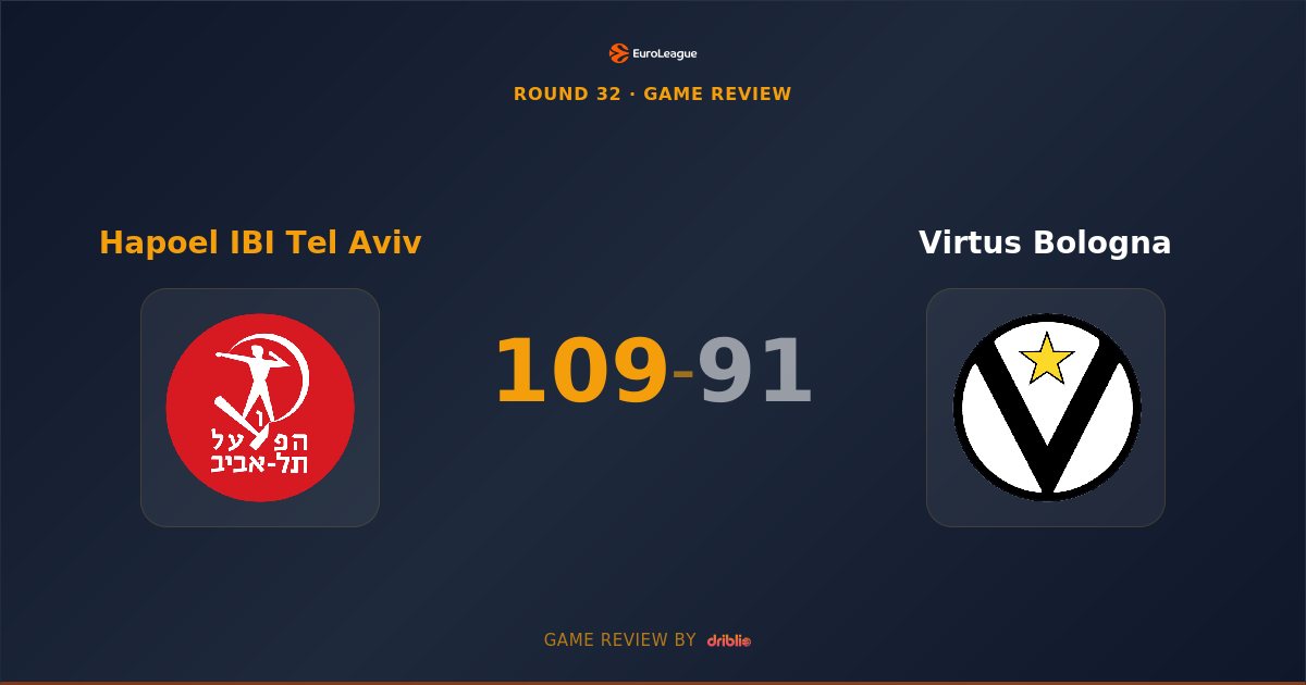 Hapoel Tel Aviv Dominates Virtus Bologna 109-91 in Round 32 Clash