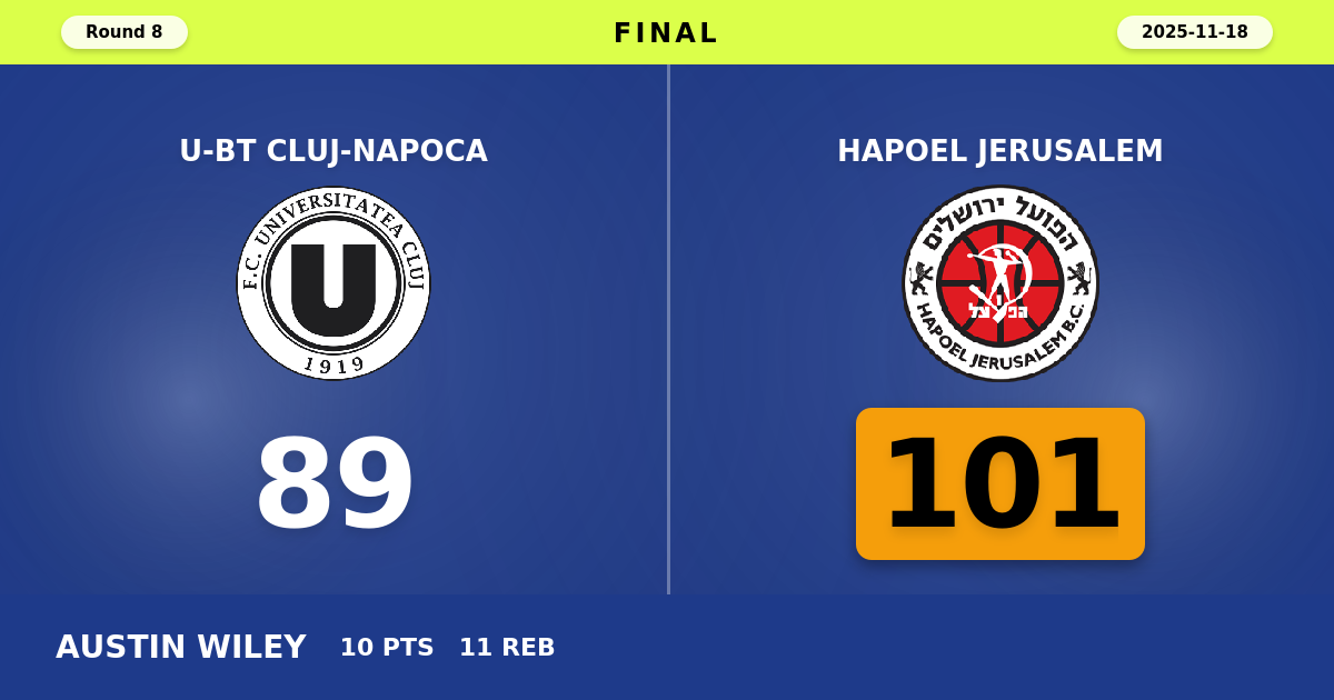 Hapoel Jerusalem beats U-BT Cluj-Napoca with a score of 101 - 89