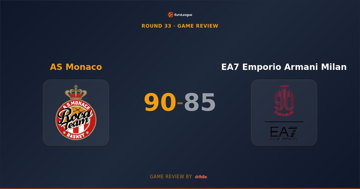 Monaco Holds Off Milan in Tense 90-85 Victory