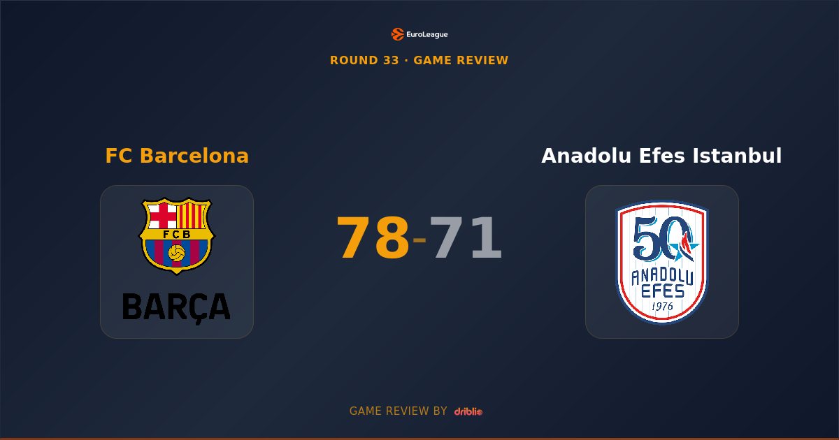 Barcelona Grinds Out Hard-Fought 78-71 Victory Over Anadolu Efes in Round 33 Clash
