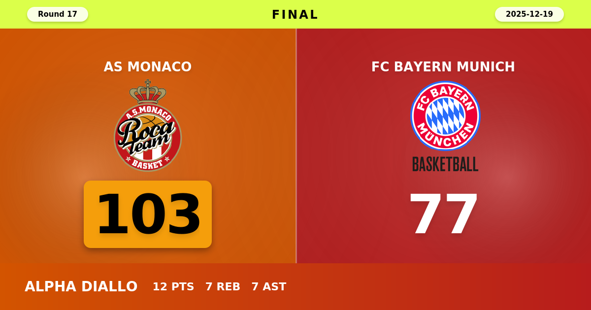AS Monaco beats FC Bayern Munich with a score of 103 - 77