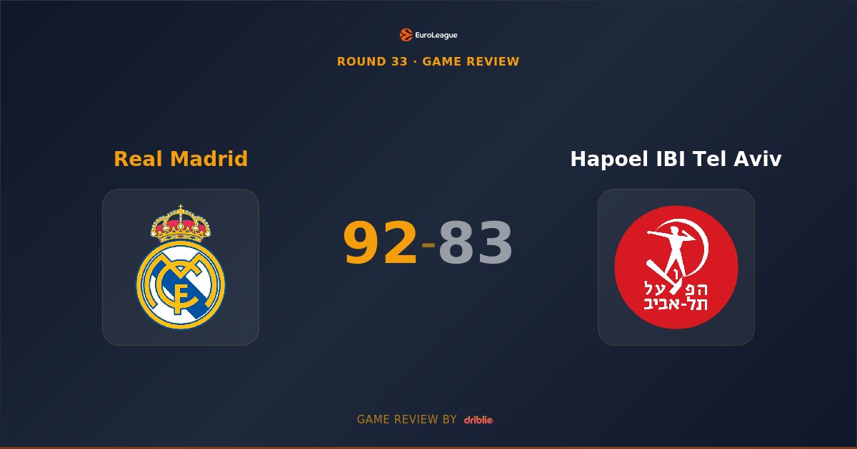 Real Madrid Edges Hapoel Tel Aviv 92-83 in Hard-Fought EuroLeague Battle