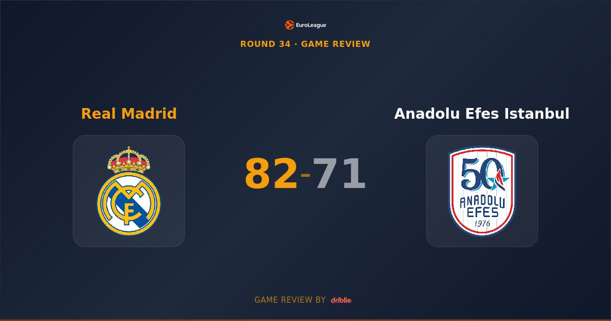 Real Madrid Secures 82-71 Victory Over Anadolu Efes Behind Balanced Attack