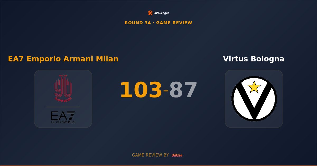 EA7 Emporio Armani Milan Dominates Derby to Defeat Virtus Bologna 103-87