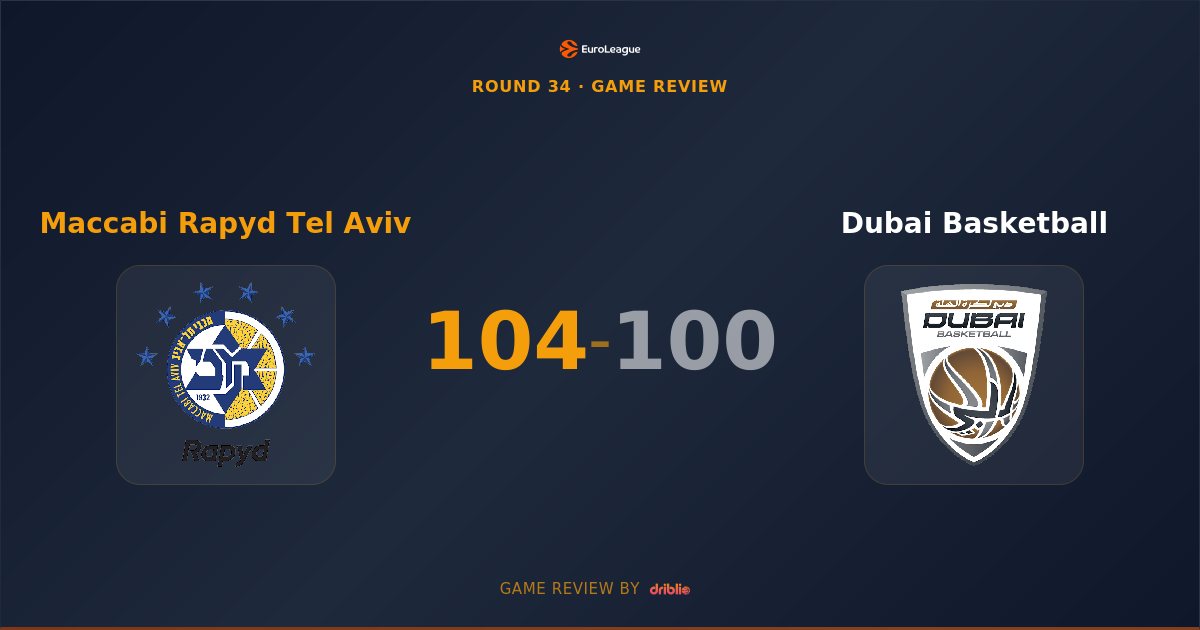 Maccabi Tel Aviv Survives Overtime Thriller Against Dubai Basketball 104-100