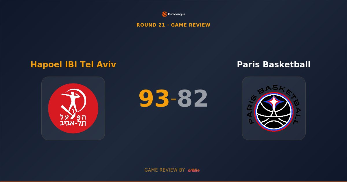 Hapoel Tel Aviv Dominates Second Half to Defeat Paris Basketball 93-82
