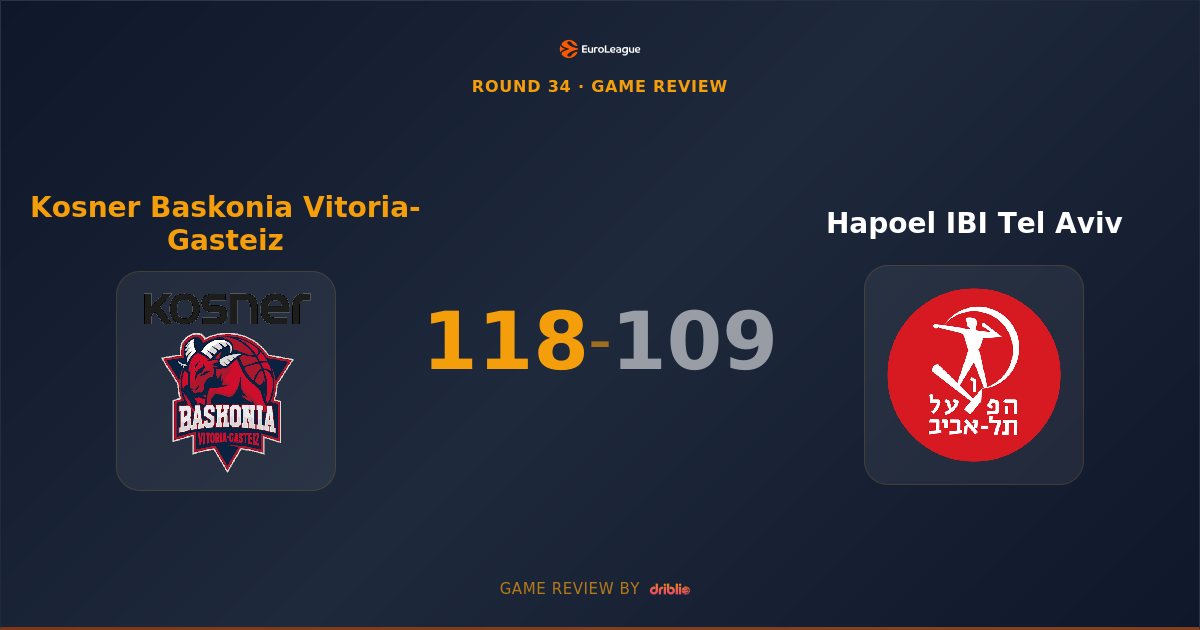 Baskonia Snaps Seven-Game Skid with Thrilling 118-109 Victory Over Hapoel Tel Aviv