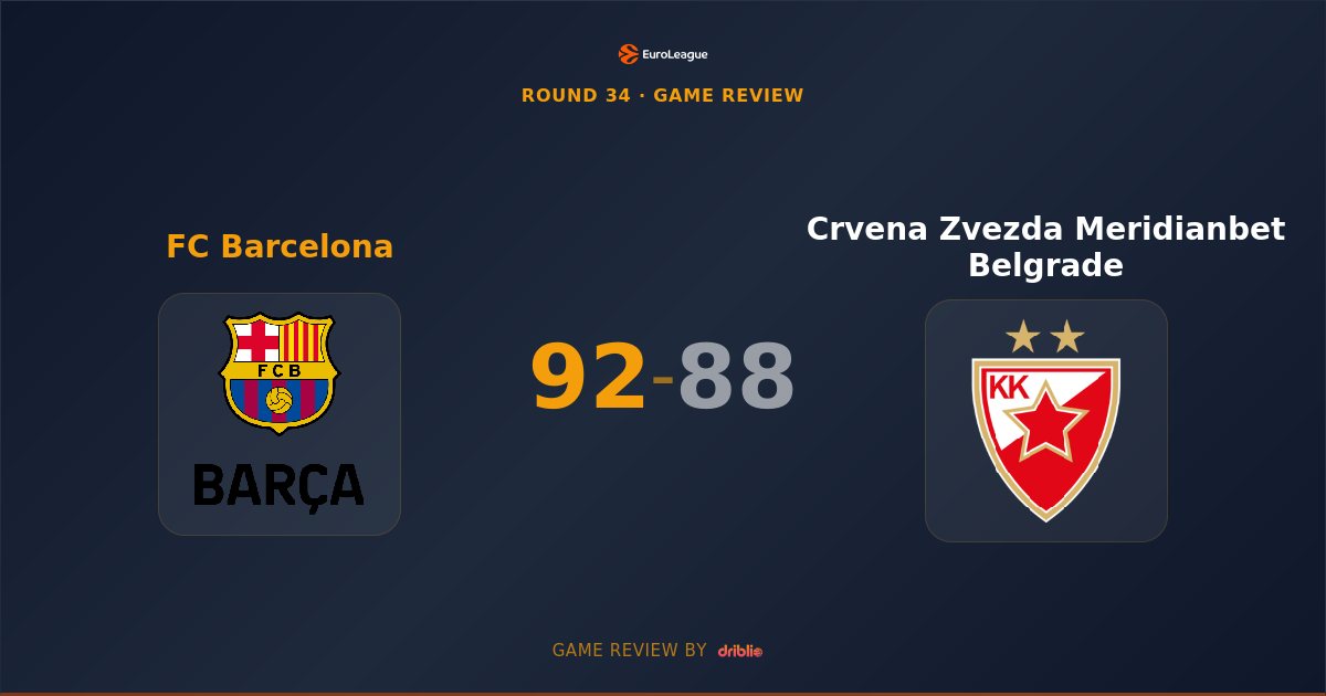 Barcelona Edges Crvena Zvezda 92-88 in Overtime Thriller at Palau Blaugrana