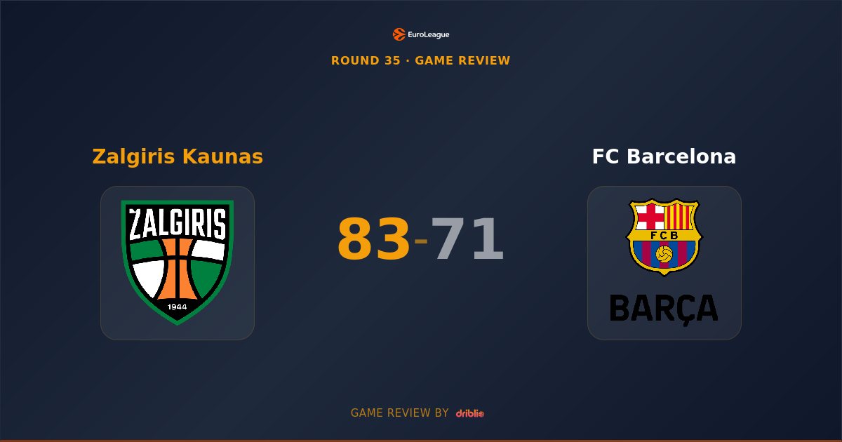 Zalgiris Kaunas Holds Off FC Barcelona 83-71 in Round 35 Clash