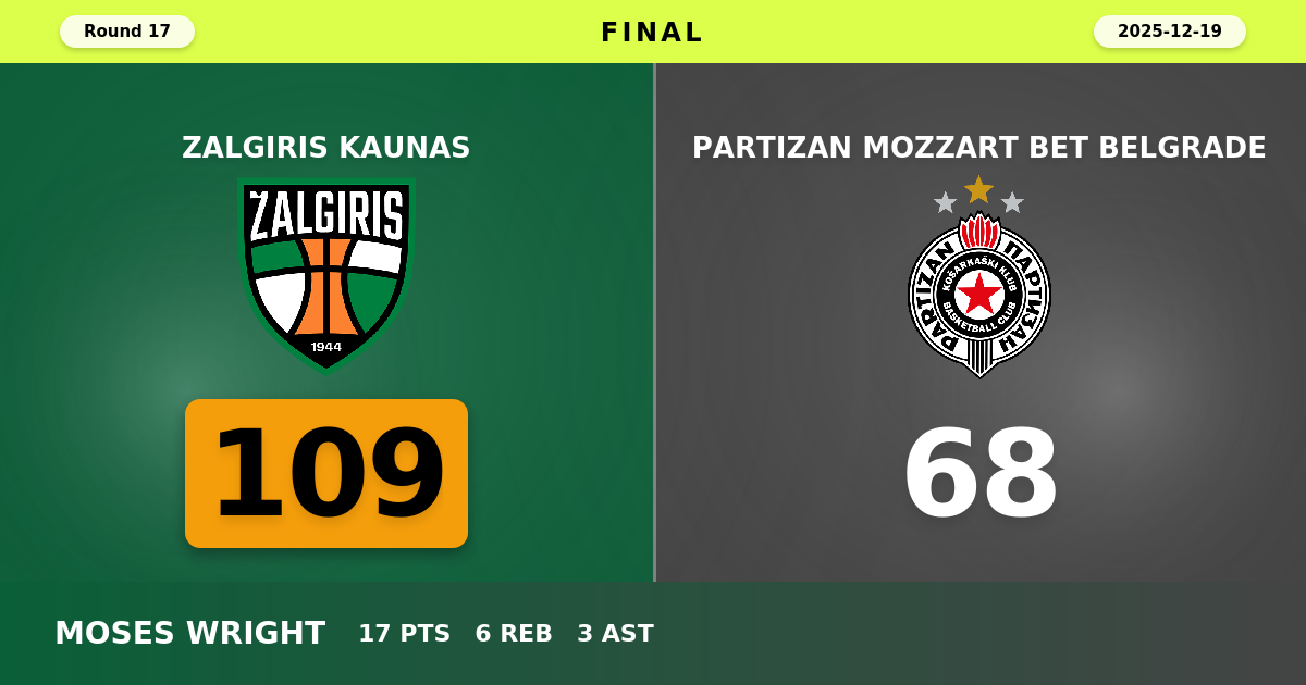 Zalgiris Kaunas beats Partizan Mozzart Bet Belgrade with a score of 109 - 68