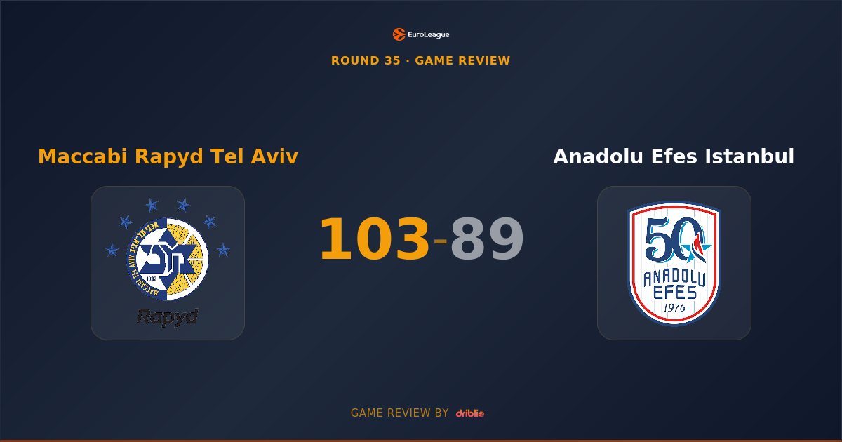 Maccabi Tel Aviv Dominates Anadolu Efes 103-89 to Extend Winning Streak