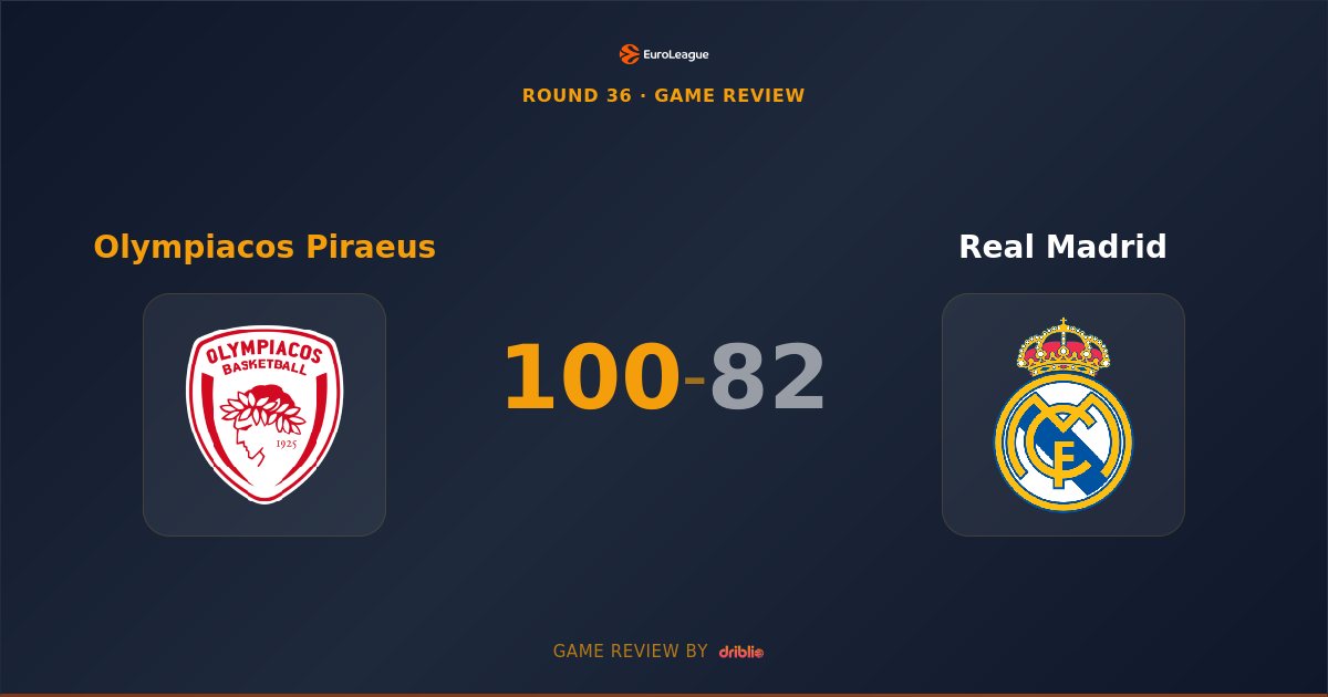 Olympiacos Dominates Real Madrid 100-82 in Round 36 EuroLeague Clash