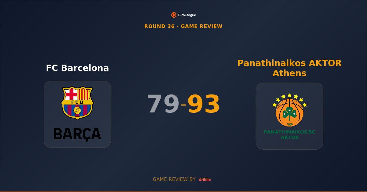 Panathinaikos Dominates Barcelona 93-79 in Convincing Road Victory