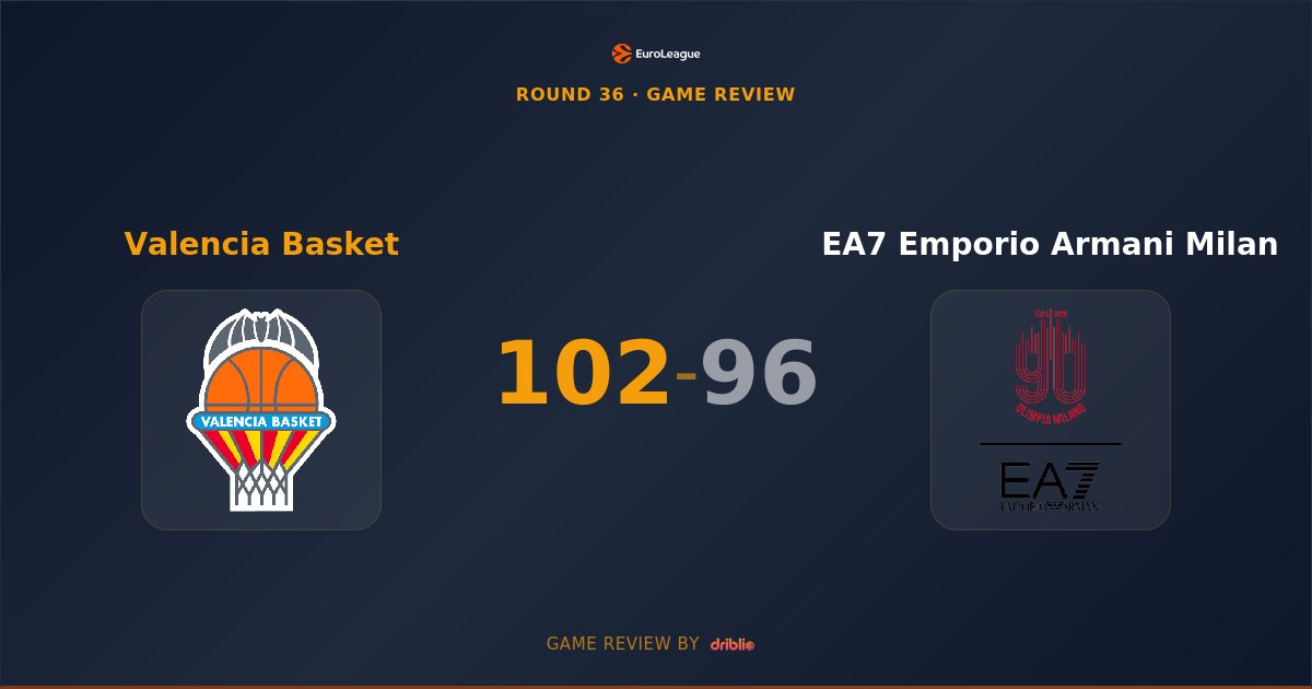 Valencia Basket Edges EA7 Emporio Armani Milan 102-96 in Thrilling EuroLeague Contest