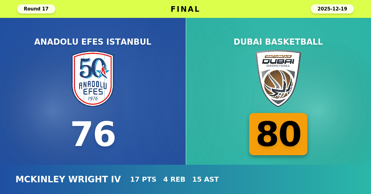 Dubai Basketball beats Anadolu Efes Istanbul with a score of 80 - 76