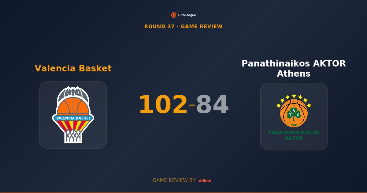Valencia Basket Dominates Panathinaikos 102-84 Behind Montero's Stellar Performance