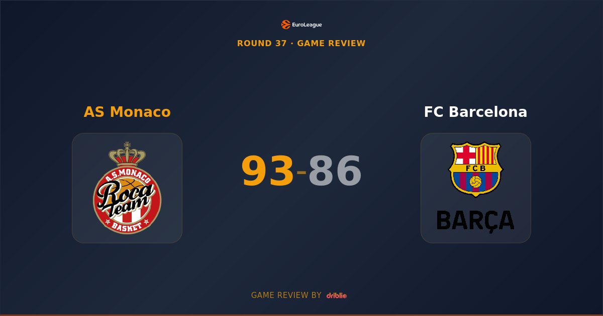 Monaco Holds Off Barcelona Rally to Secure Crucial 93-86 Home Victory