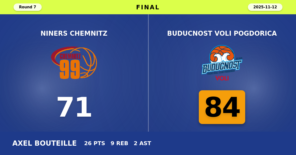 Buducnost VOLI Pogdorica beats NINERS Chemnitz with a score of 84 - 71