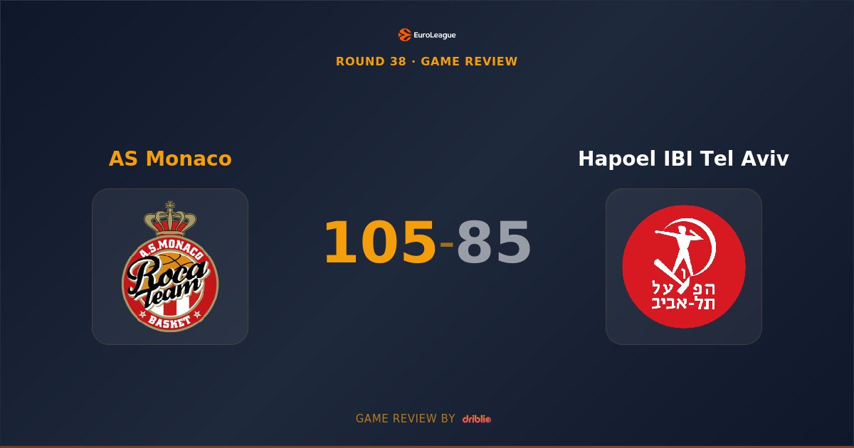 Monaco Locks Eighth Place as Blossomgame's Brilliance Buries Hapoel's Playoff Dreams