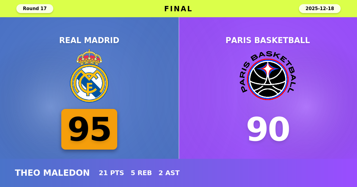 Real Madrid beats Paris Basketball with a score of 95 - 90