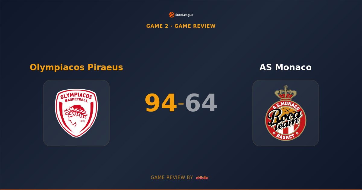 Olympiacos Seizes Control as Monaco's Offense Crumbles in 30-Point Rout