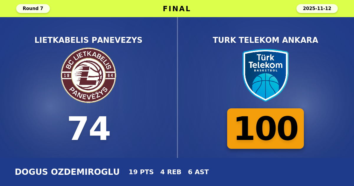 Turk Telekom Ankara beats Lietkabelis Panevezys with a score of 100 - 74