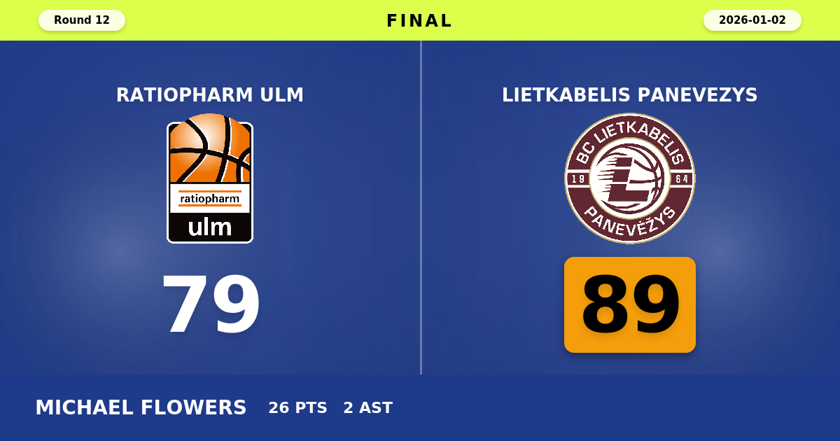Lietkabelis Panevezys beats ratiopharm ulm with a score of 89 - 79