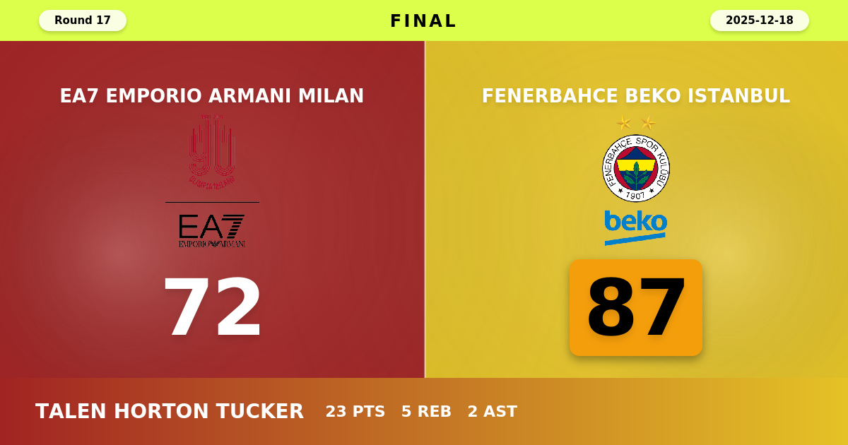 Fenerbahce Beko Istanbul beats EA7 Emporio Armani Milan with a score of 87 - 72