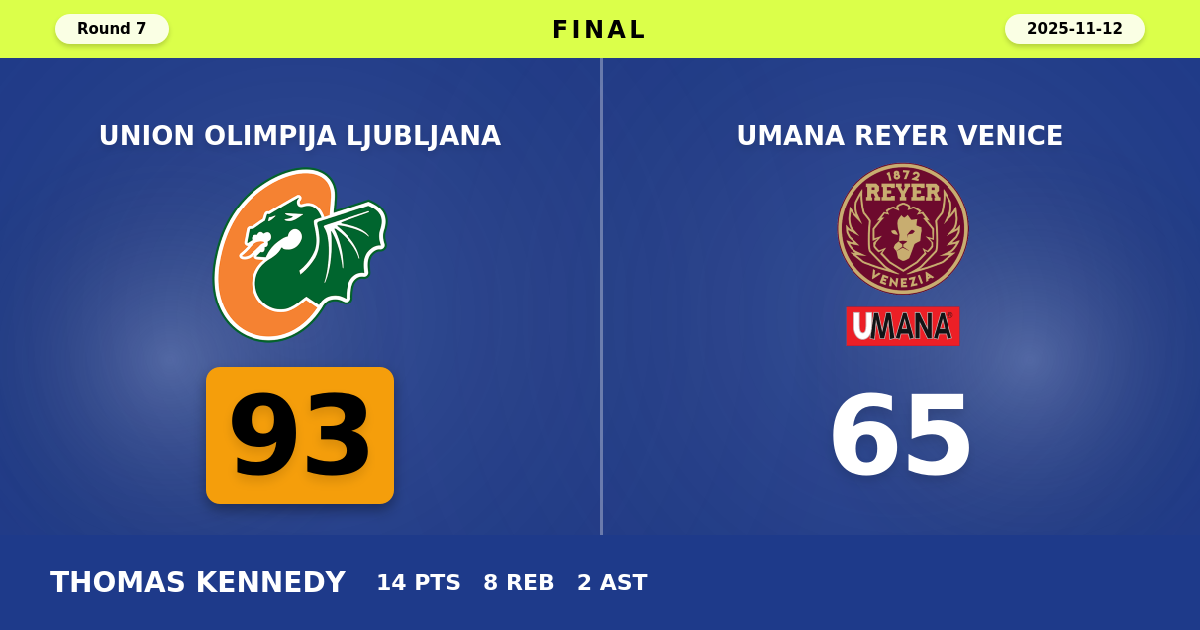 Union Olimpija Ljubljana beats Umana Reyer Venice with a score of 93 - 65