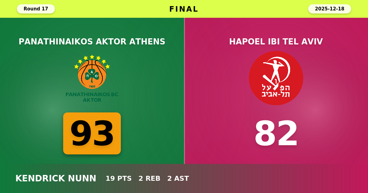 Panathinaikos AKTOR Athens beats Hapoel IBI Tel Aviv with a score of 93 - 82