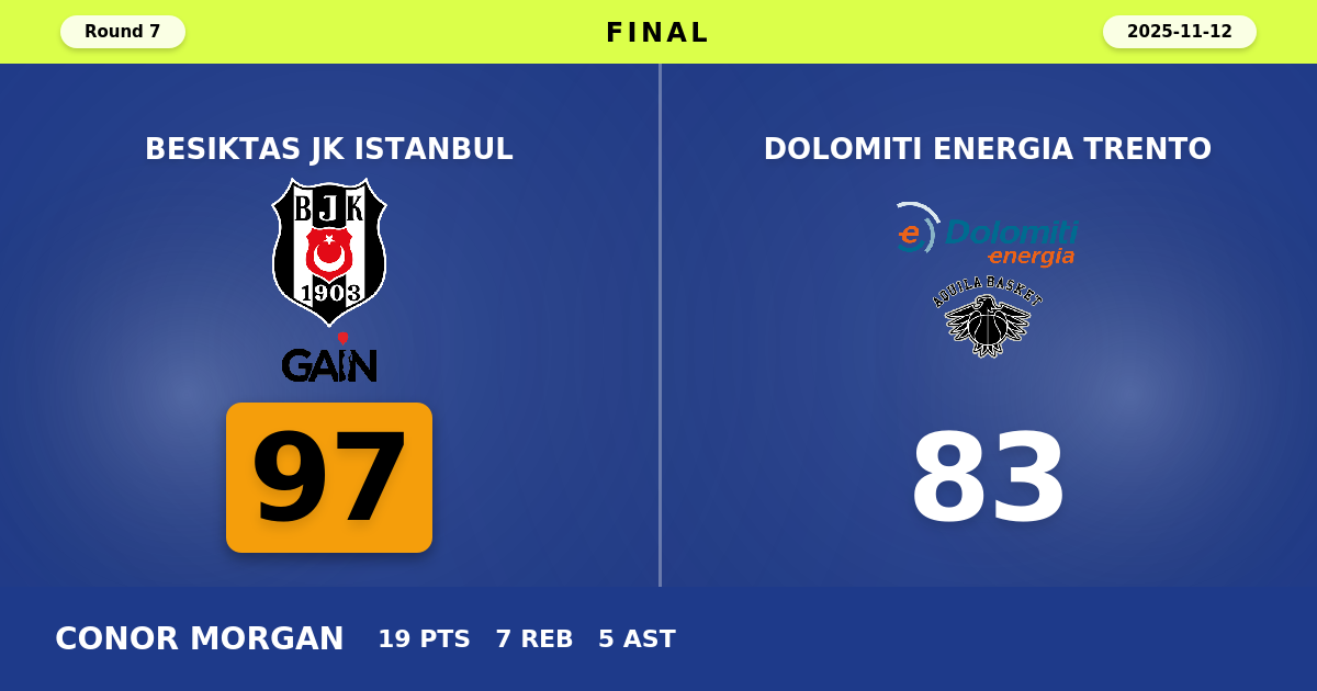 Besiktas JK Istanbul beats Dolomiti Energia Trento with a score of 97 - 83
