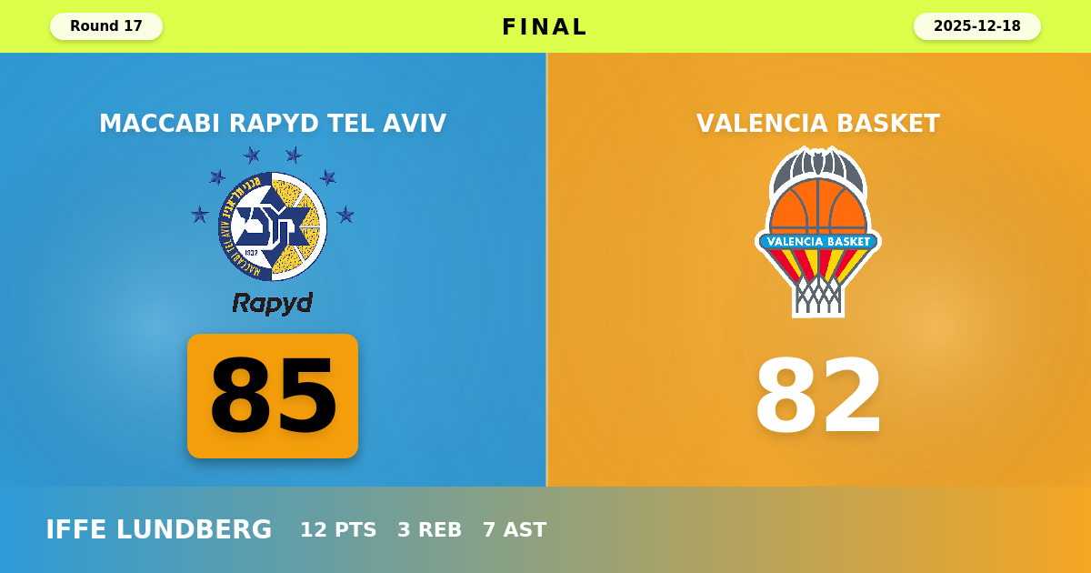 Maccabi Rapyd Tel Aviv beats Valencia Basket with a score of 85 - 82