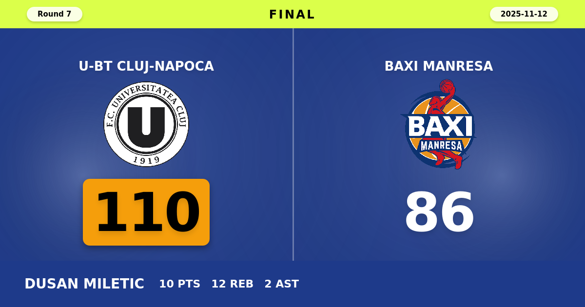 U-BT Cluj-Napoca beats BAXI Manresa with a score of 110 - 86