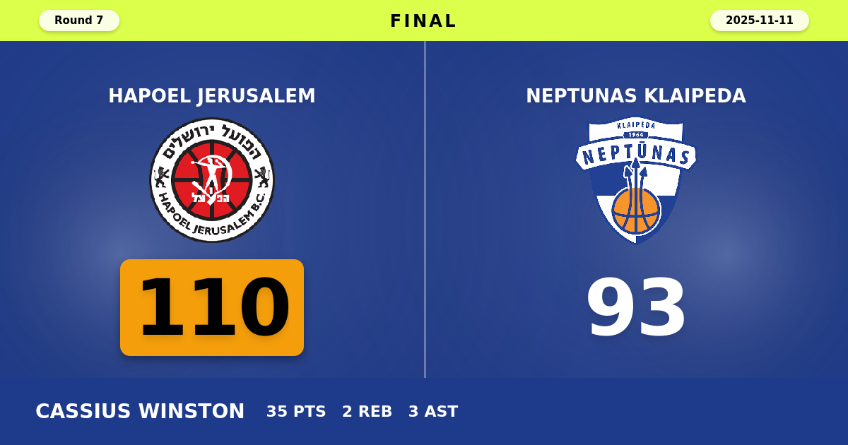 Hapoel Jerusalem beats Neptunas Klaipeda with a score of 110 - 93