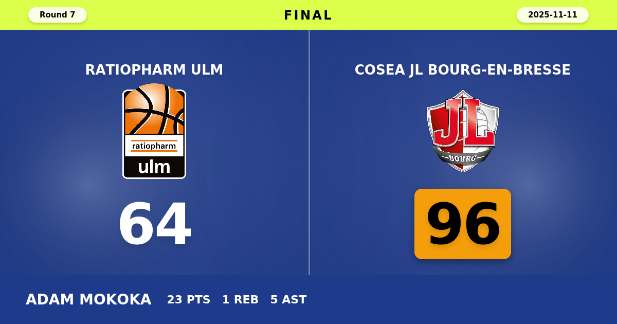 Cosea JL Bourg-en-Bresse beats ratiopharm ulm with a score of 96 - 64