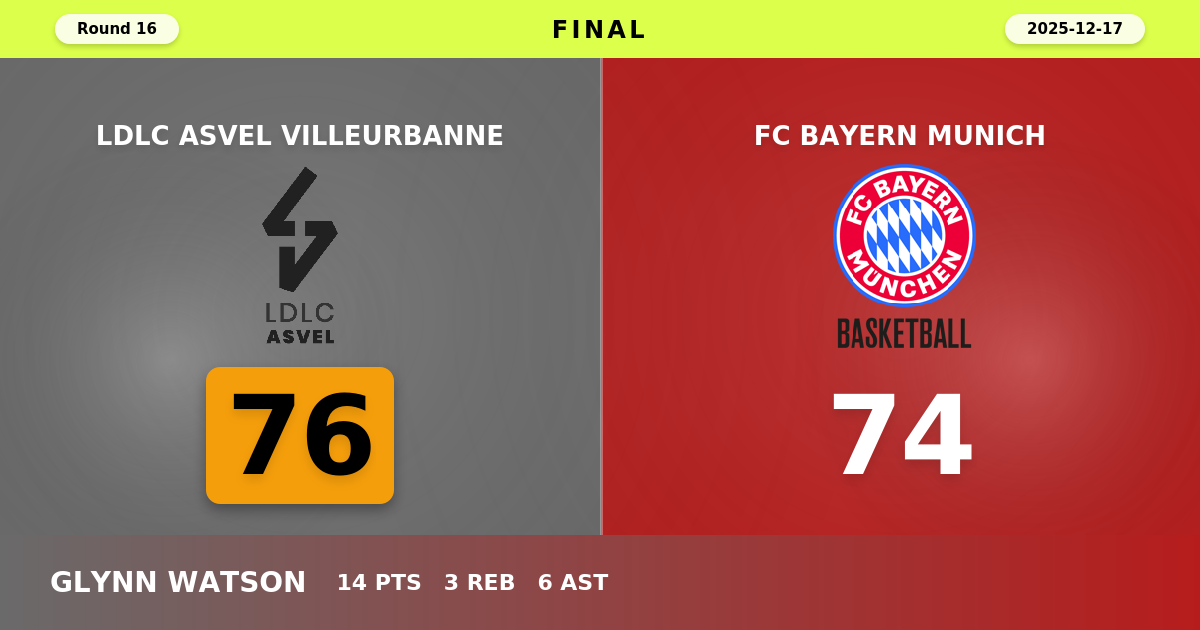LDLC ASVEL Villeurbanne beats FC Bayern Munich with a score of 76 - 74
