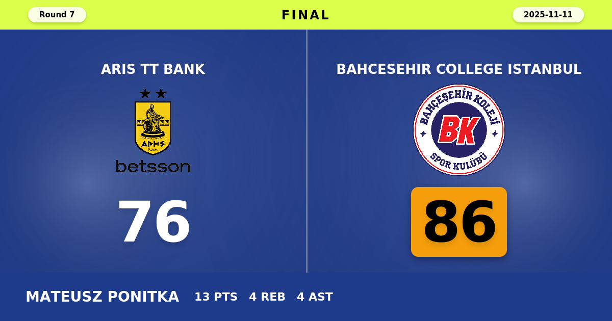 Bahcesehir College Istanbul beats Aris TT Bank with a score of 86 - 76