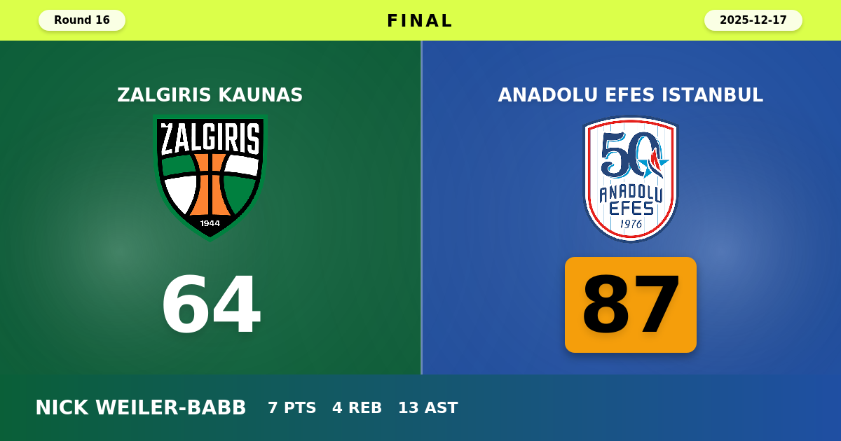 Anadolu Efes Istanbul beats Zalgiris Kaunas with a score of 87 - 64