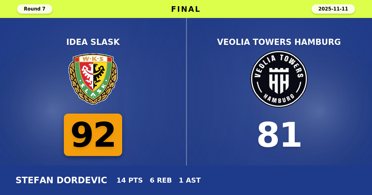 Idea Slask beats Veolia Towers Hamburg with a score of 92 - 81