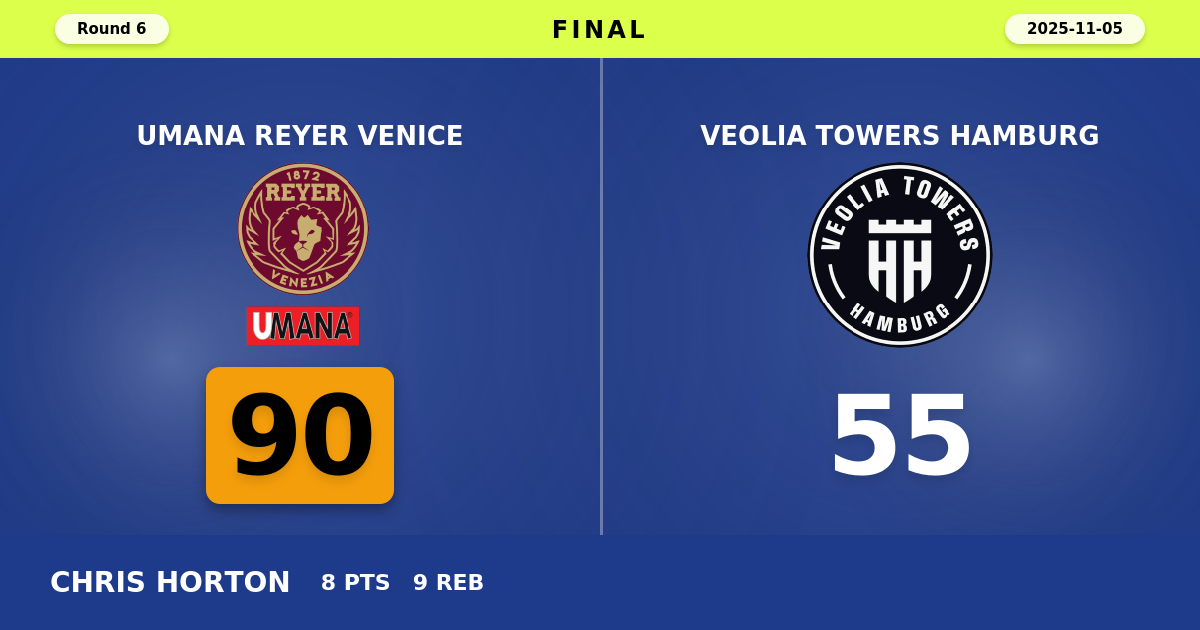 Umana Reyer Venice beats Veolia Towers Hamburg with a score of 90 - 55