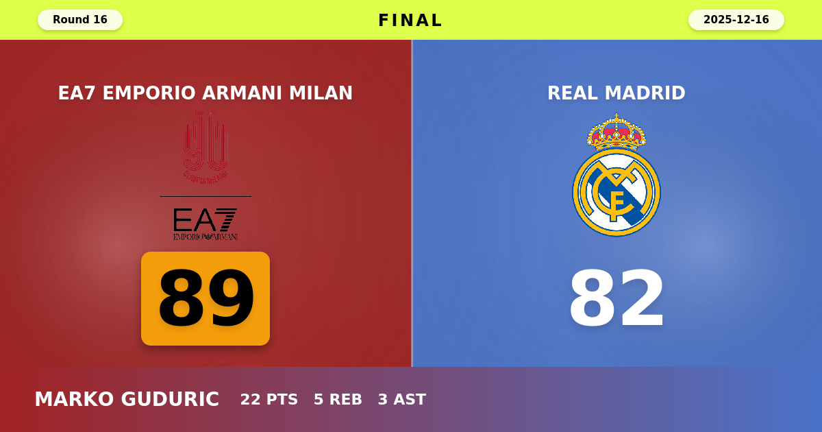EA7 Emporio Armani Milan beats Real Madrid with a score of 89 - 82