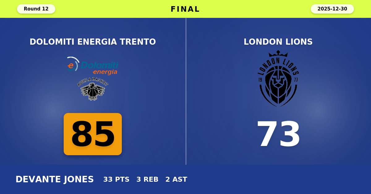 Dolomiti Energia Trento beats London Lions with a score of 85 - 73