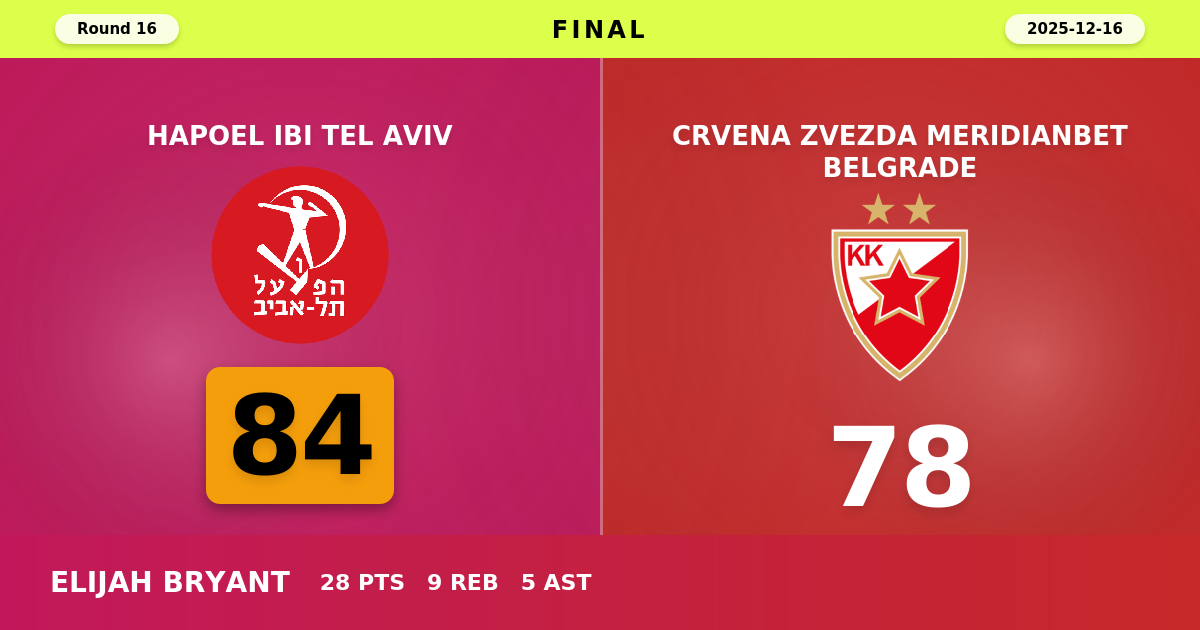 Hapoel IBI Tel Aviv beats Crvena Zvezda Meridianbet Belgrade with a score of 84 - 78