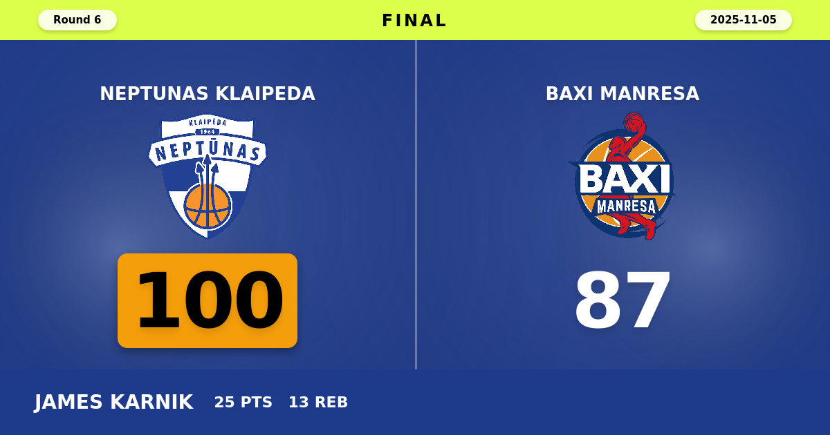 Neptunas Klaipeda beats BAXI Manresa with a score of 100 - 87