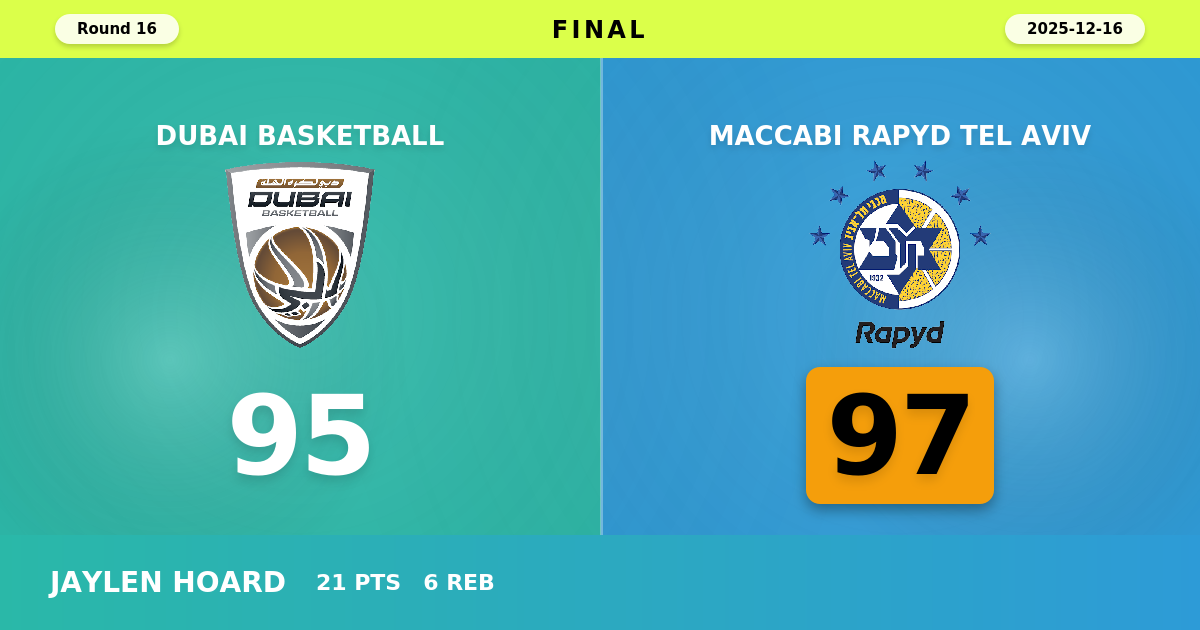 Maccabi Rapyd Tel Aviv beats Dubai Basketball with a score of 97 - 95