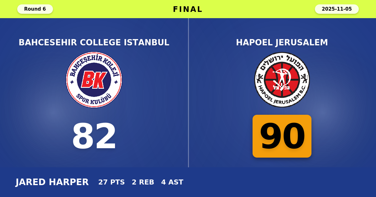 Hapoel Jerusalem beats Bahcesehir College Istanbul with a score of 90 - 82