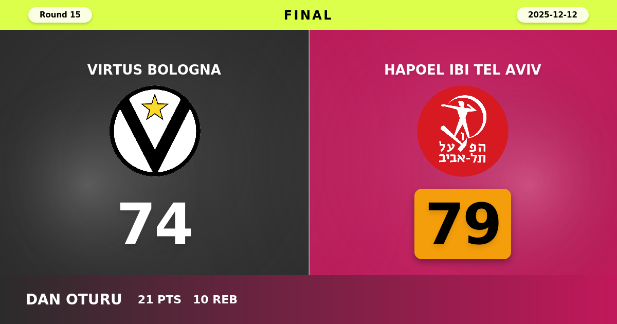 Hapoel IBI Tel Aviv beats Virtus Bologna with a score of 79 - 74